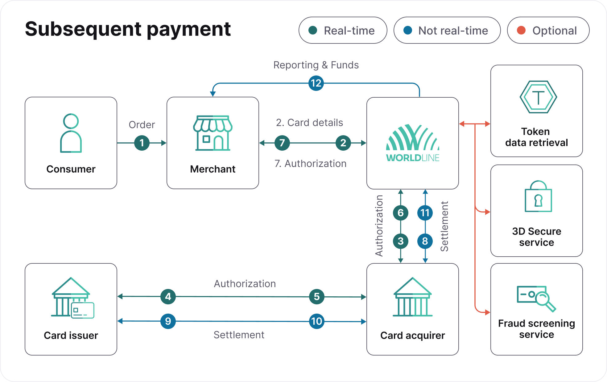 Subsequent payment flow: consumer to merchant to Worldline with token retrieval, 3D Secure, fraud screening, card acquirer and issuer authorization, and settlement.